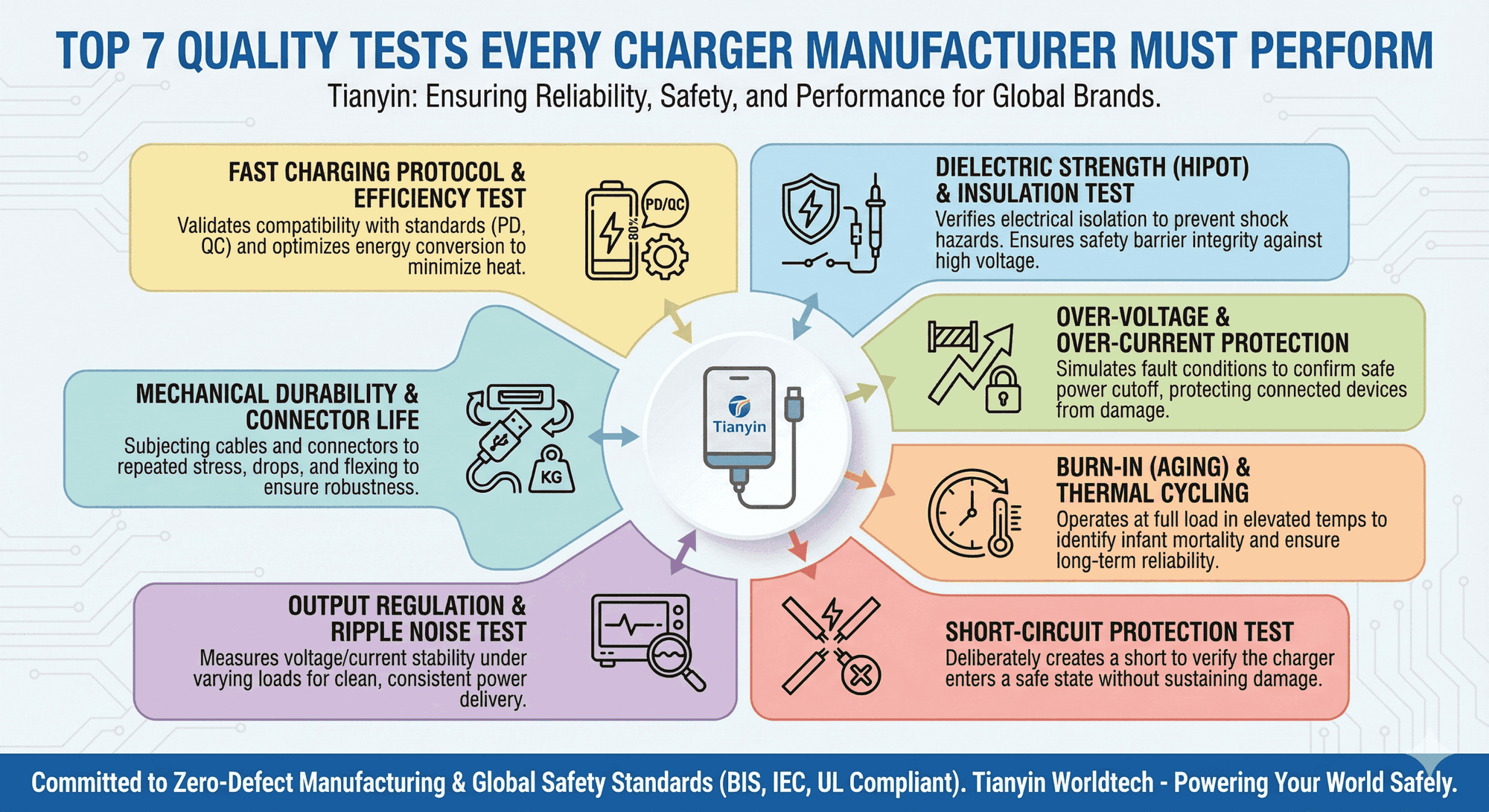 Top 7 Quality Tests Every Charger Manufacturer Must Perform